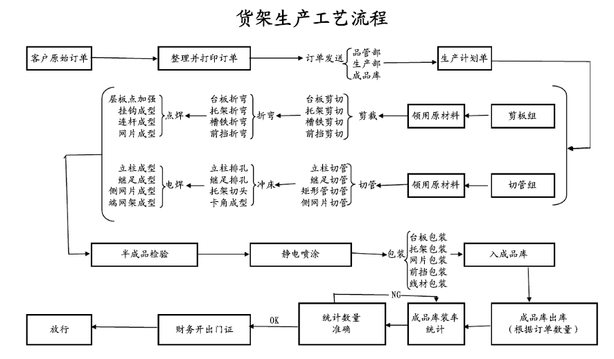南京貨架生產(chǎn)廠家：倉儲貨架生產(chǎn)如何做到貨真“架”實(shí)